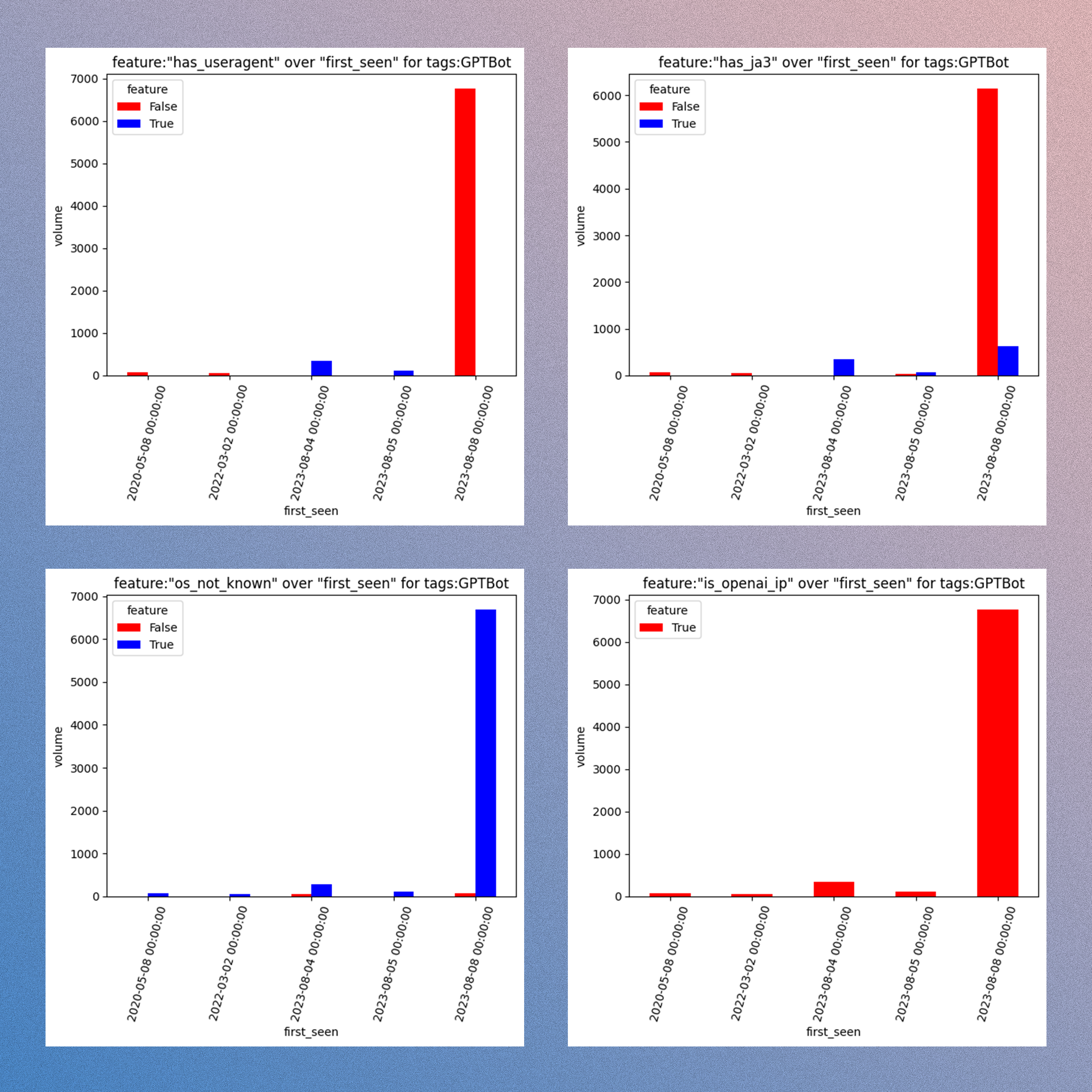 Charts generated when analyzing features of GreyNoise's GPTBot-tagged traffic. Charts generated when analyzing features of GreyNoise's GPTBot-tagged traffic.